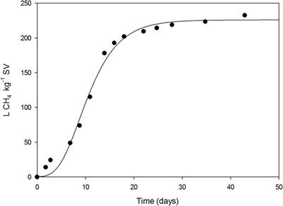 Sophorolipids Production from Oil Cake by Solid-State Fermentation. Inventory for Economic and Environmental Assessment